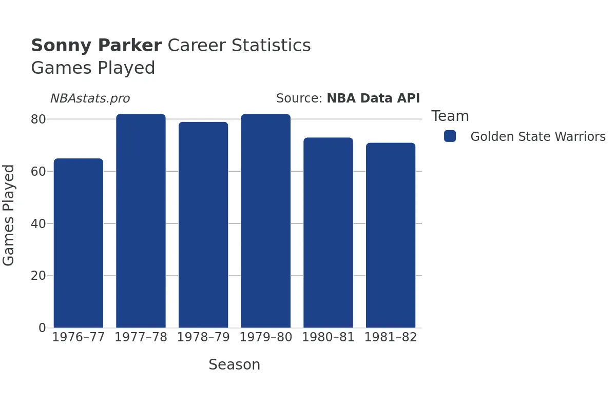 Sonny Parker Games–Played Career Chart