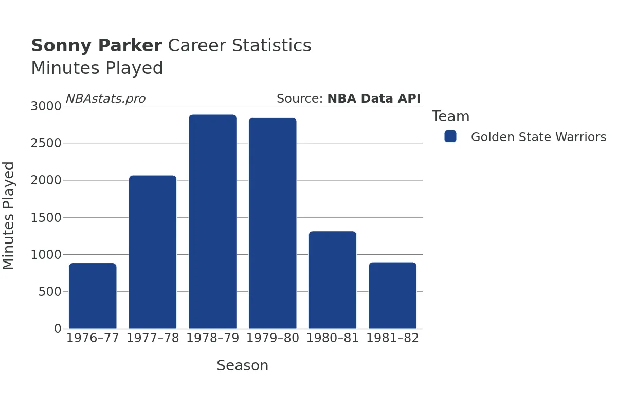 Sonny Parker Minutes–Played Career Chart