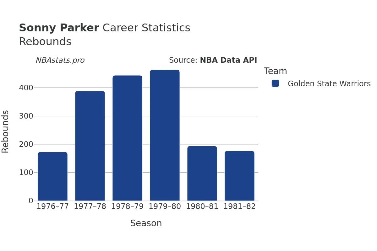Sonny Parker Rebounds Career Chart