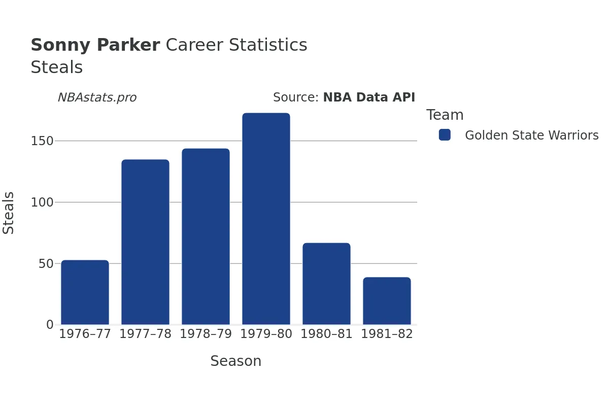 Sonny Parker Steals Career Chart