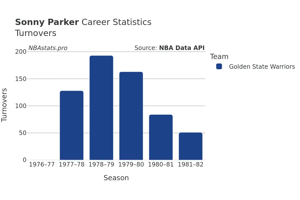 Sonny Parker Turnovers Career Chart