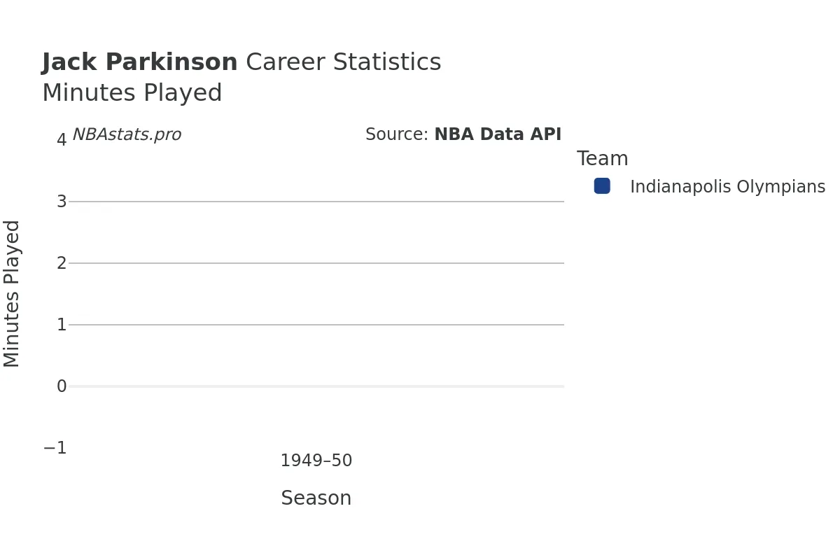 Jack Parkinson Minutes–Played Career Chart