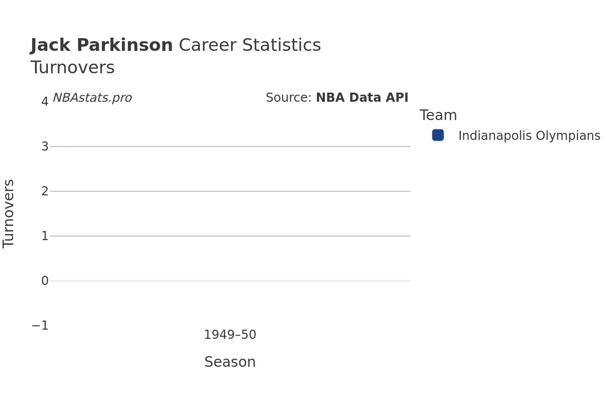 Jack Parkinson Turnovers Career Chart