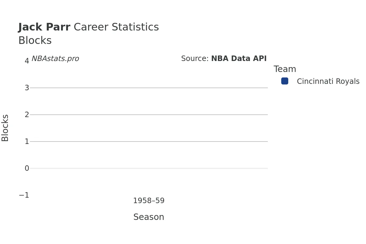 Jack Parr Blocks Career Chart