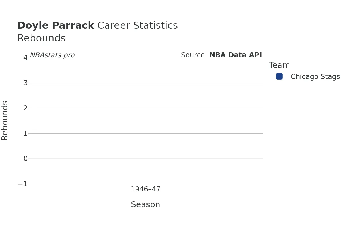 Doyle Parrack Rebounds Career Chart