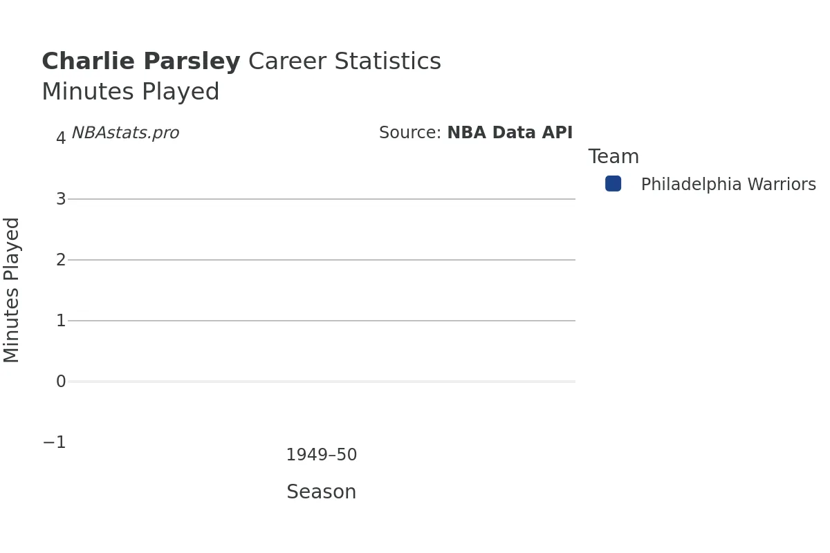 Charlie Parsley Minutes–Played Career Chart