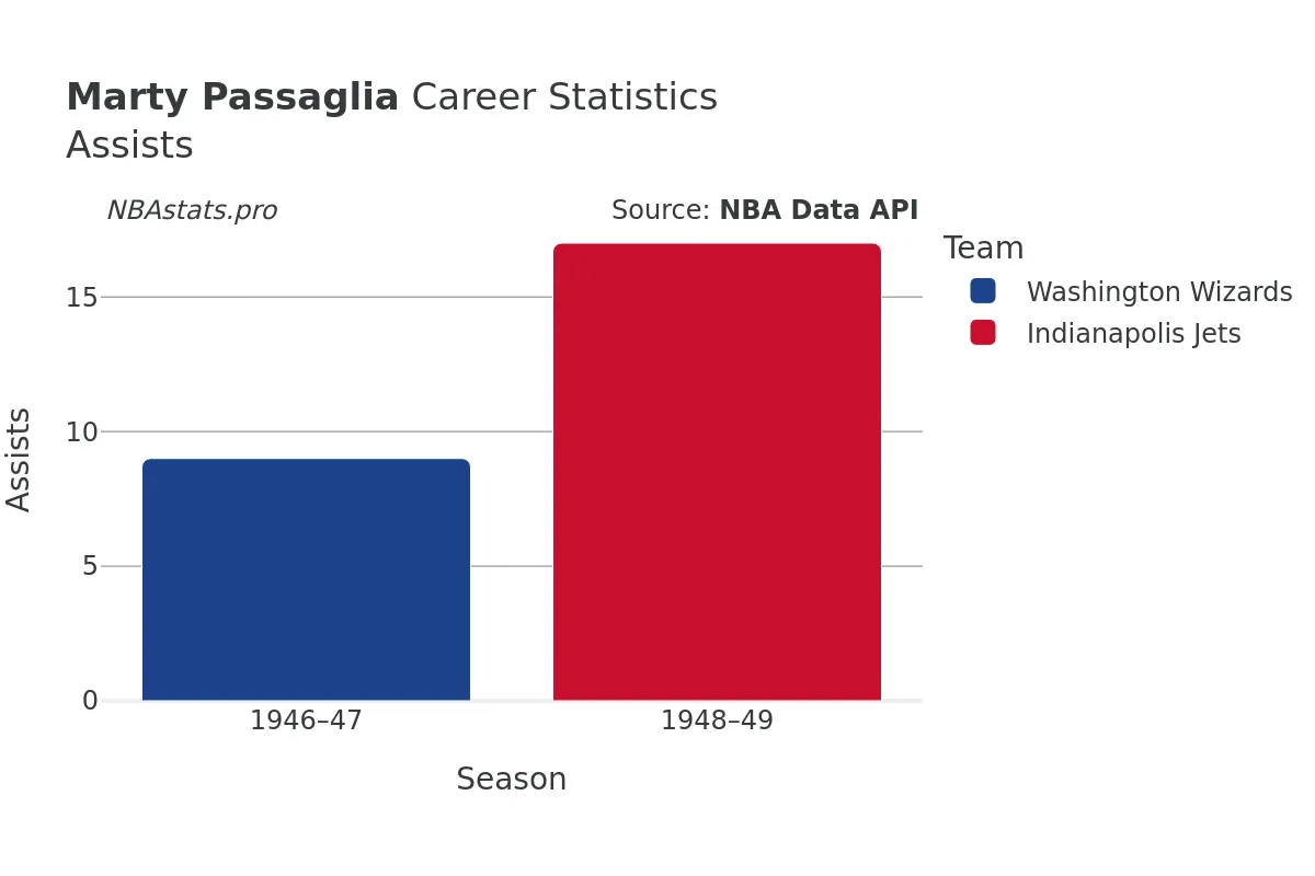 Marty Passaglia Assists Career Chart