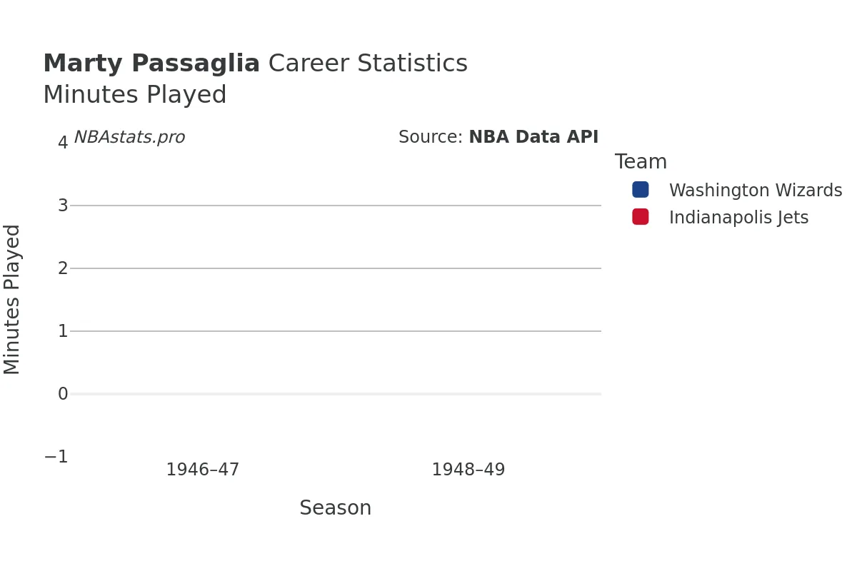 Marty Passaglia Minutes–Played Career Chart