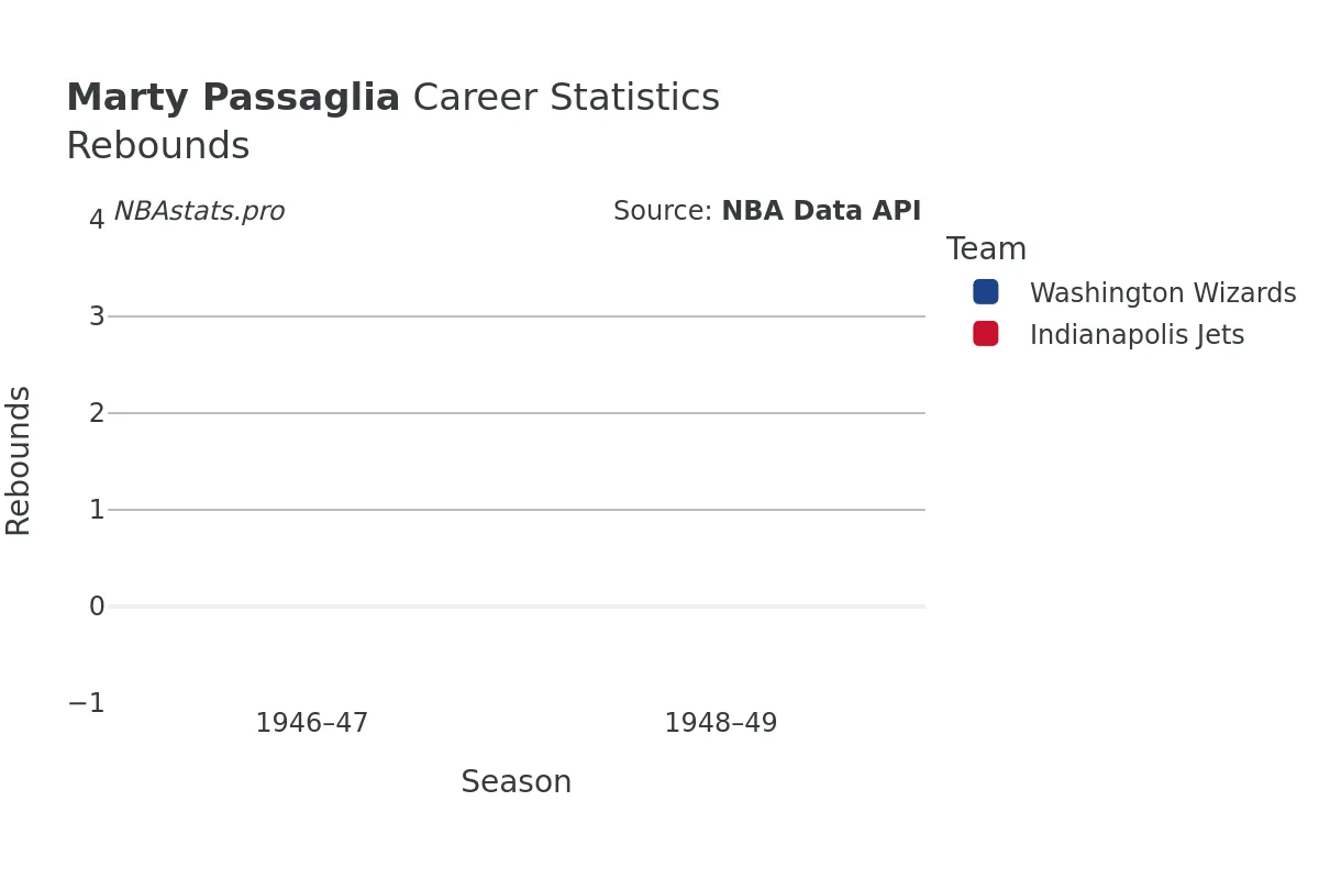 Marty Passaglia Rebounds Career Chart