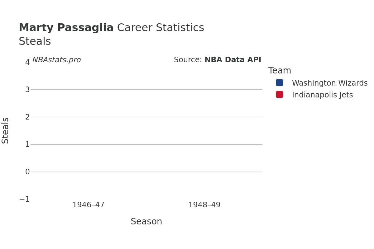 Marty Passaglia Steals Career Chart