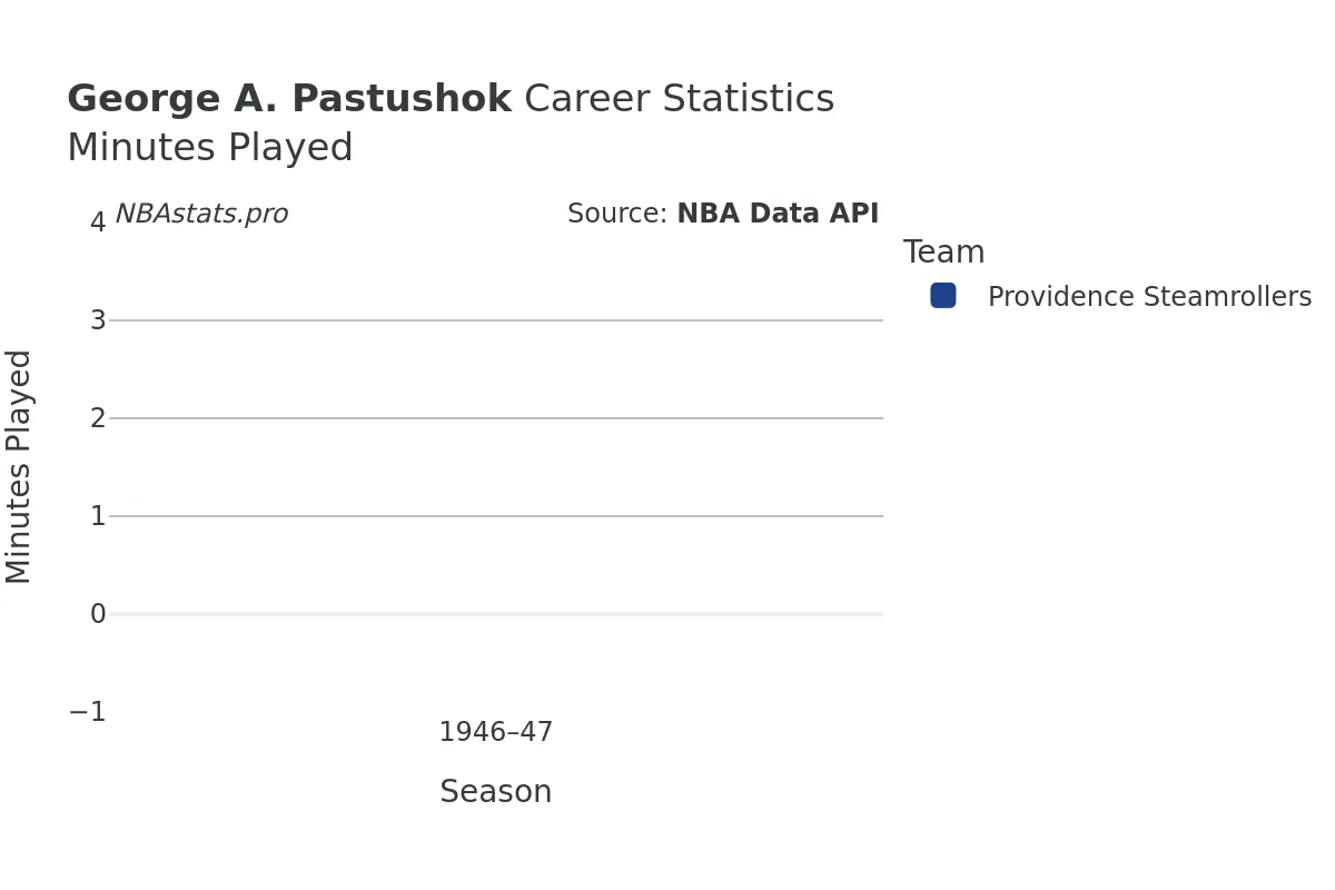 George A. Pastushok Minutes–Played Career Chart