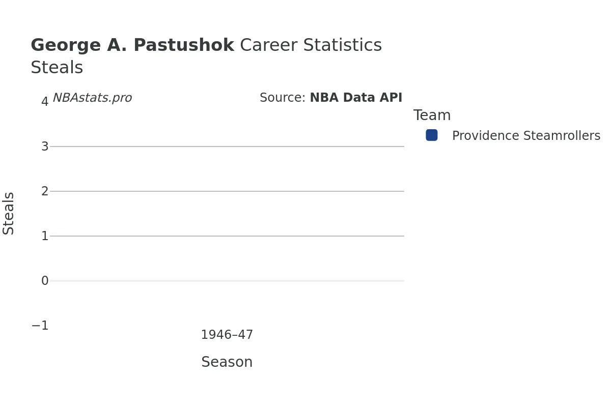 George A. Pastushok Steals Career Chart