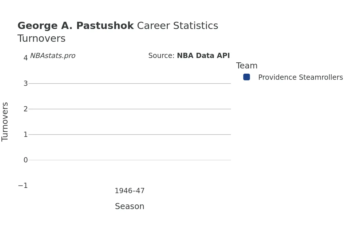 George A. Pastushok Turnovers Career Chart