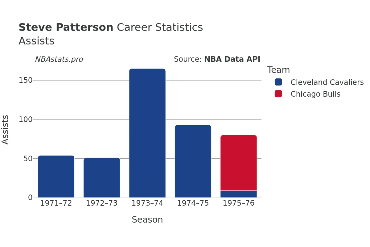 Steve Patterson Assists Career Chart