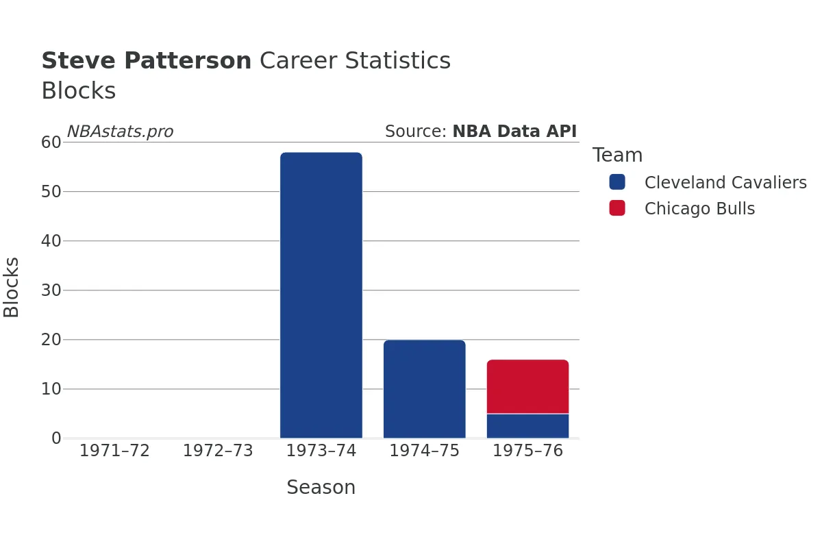 Steve Patterson Blocks Career Chart