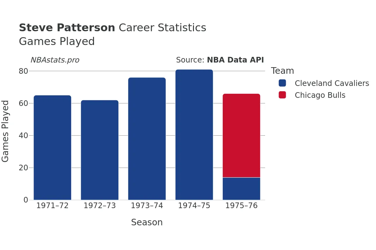 Steve Patterson Games–Played Career Chart