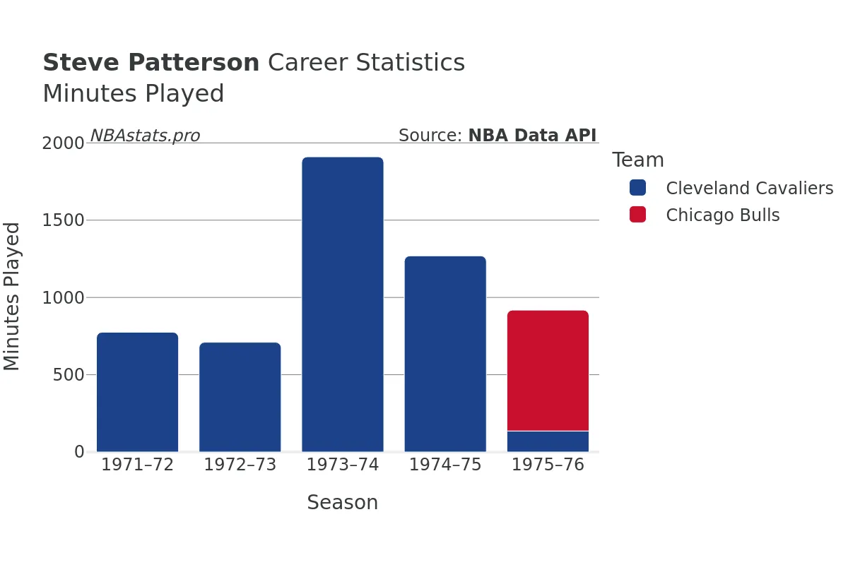 Steve Patterson Minutes–Played Career Chart