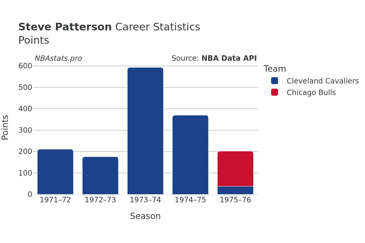 Steve Patterson Points Career Chart