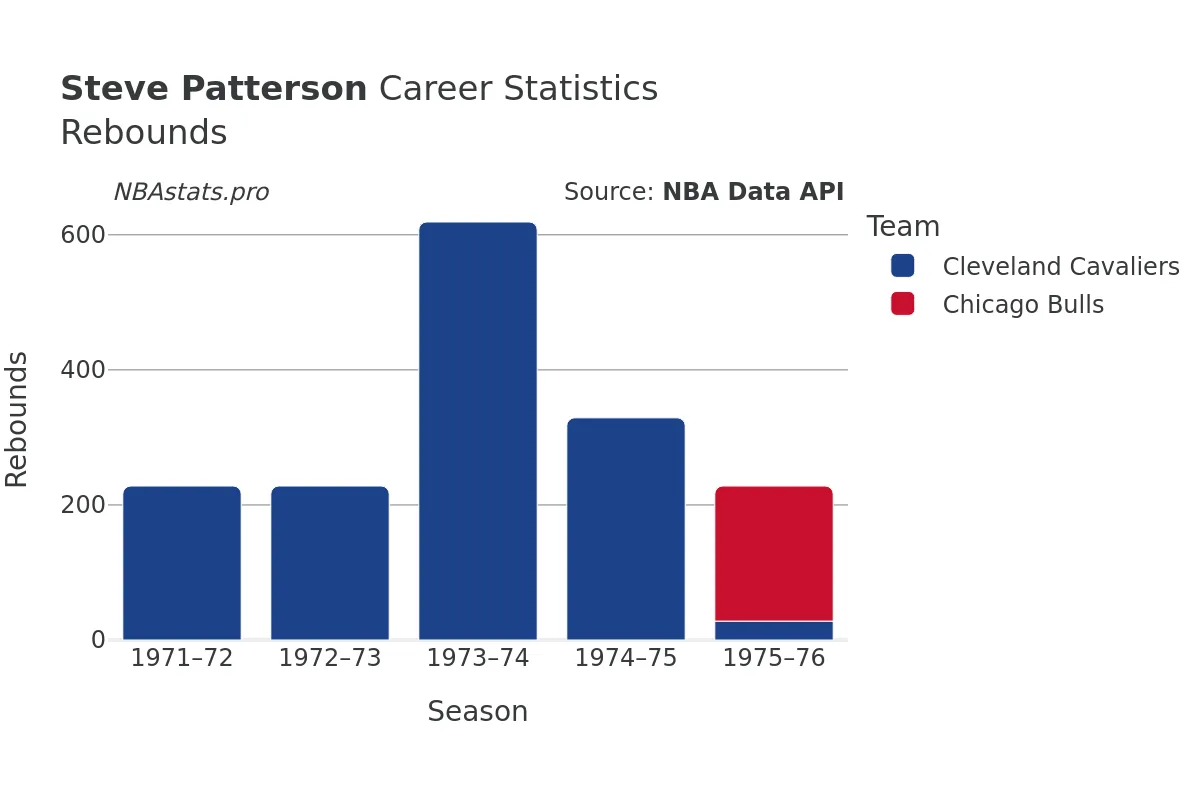 Steve Patterson Rebounds Career Chart