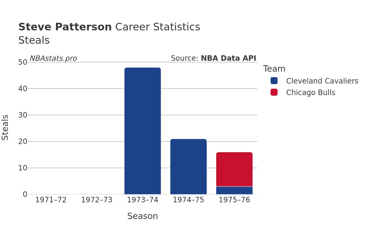 Steve Patterson Steals Career Chart