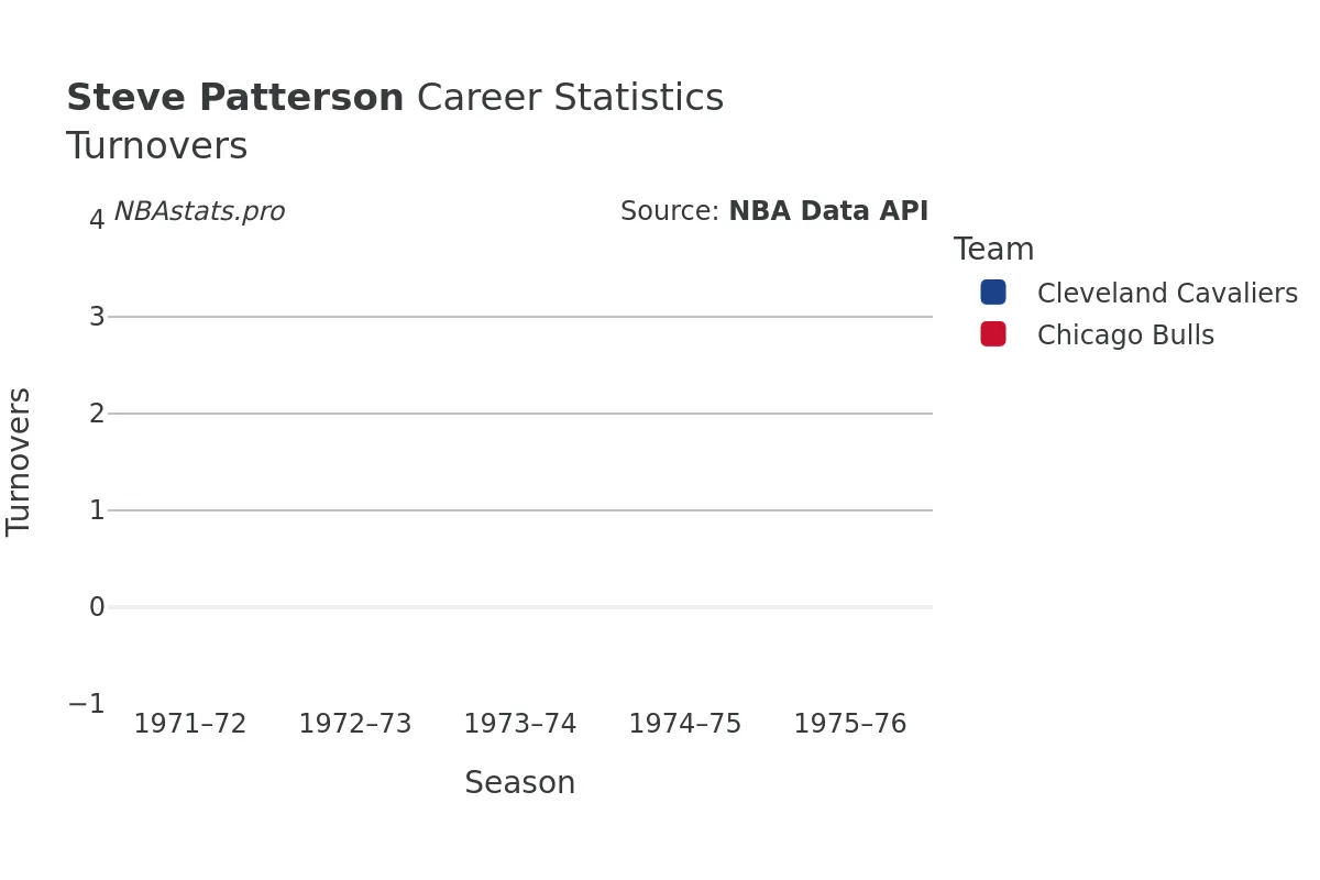 Steve Patterson Turnovers Career Chart