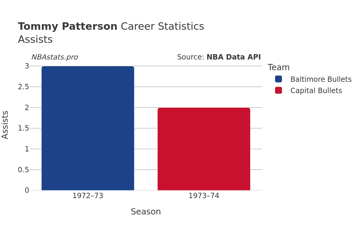 Tommy Patterson Assists Career Chart