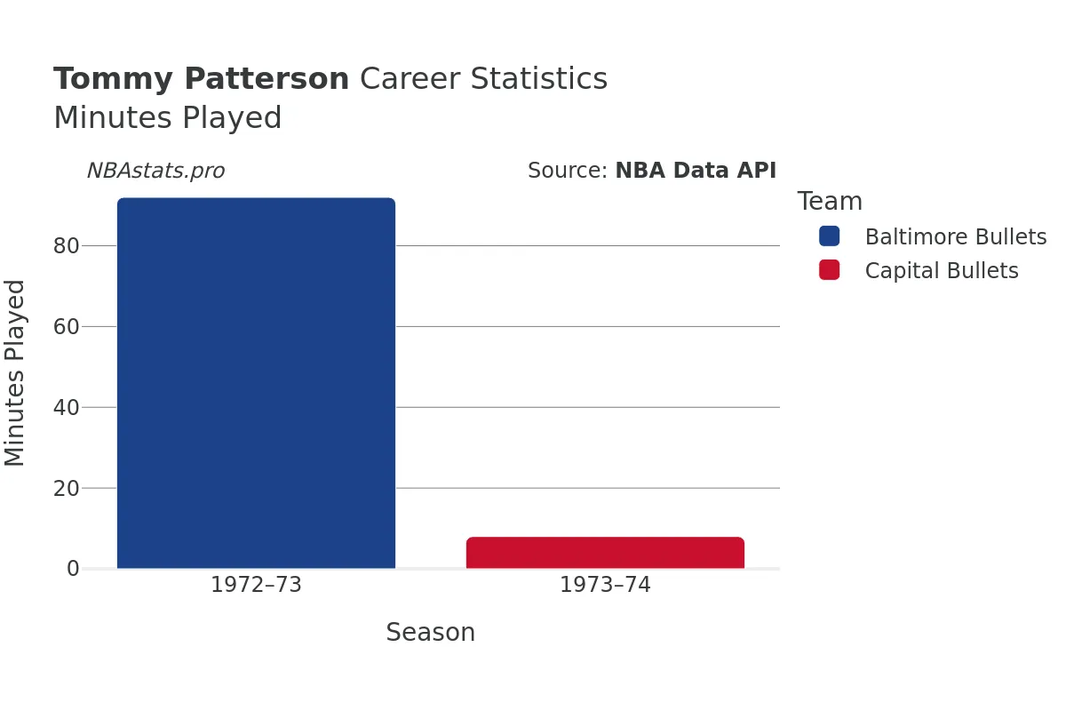 Tommy Patterson Minutes–Played Career Chart