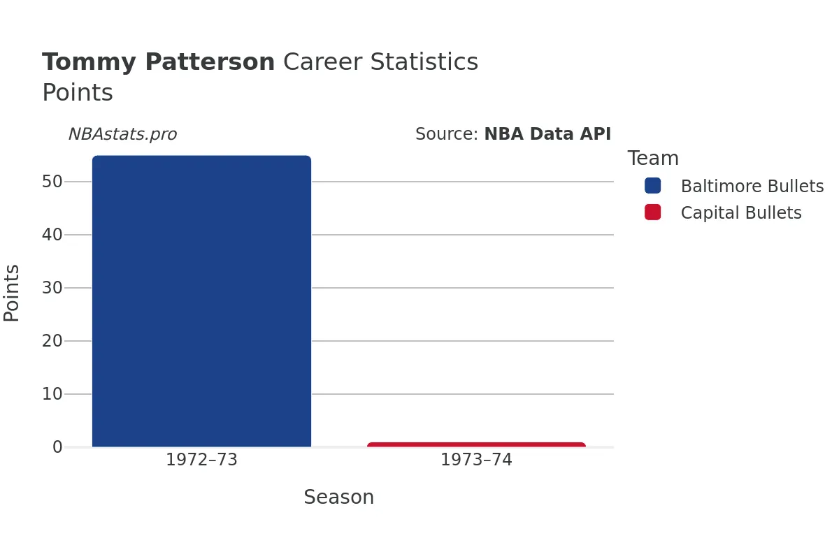 Tommy Patterson Points Career Chart