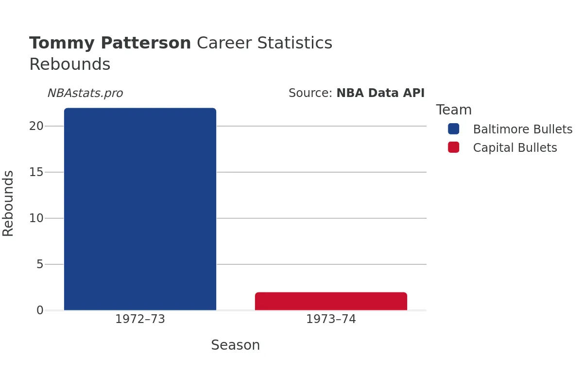 Tommy Patterson Rebounds Career Chart