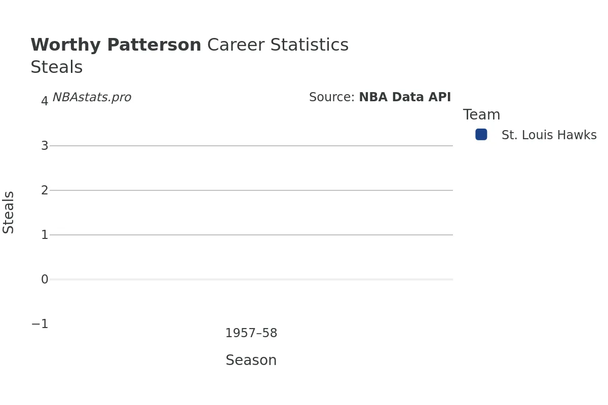 Worthy Patterson Steals Career Chart