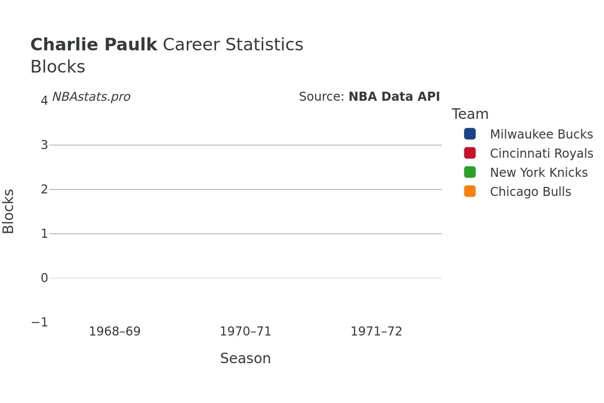 Charlie Paulk Blocks career chart Charlie Paulk Blocks Career Chart