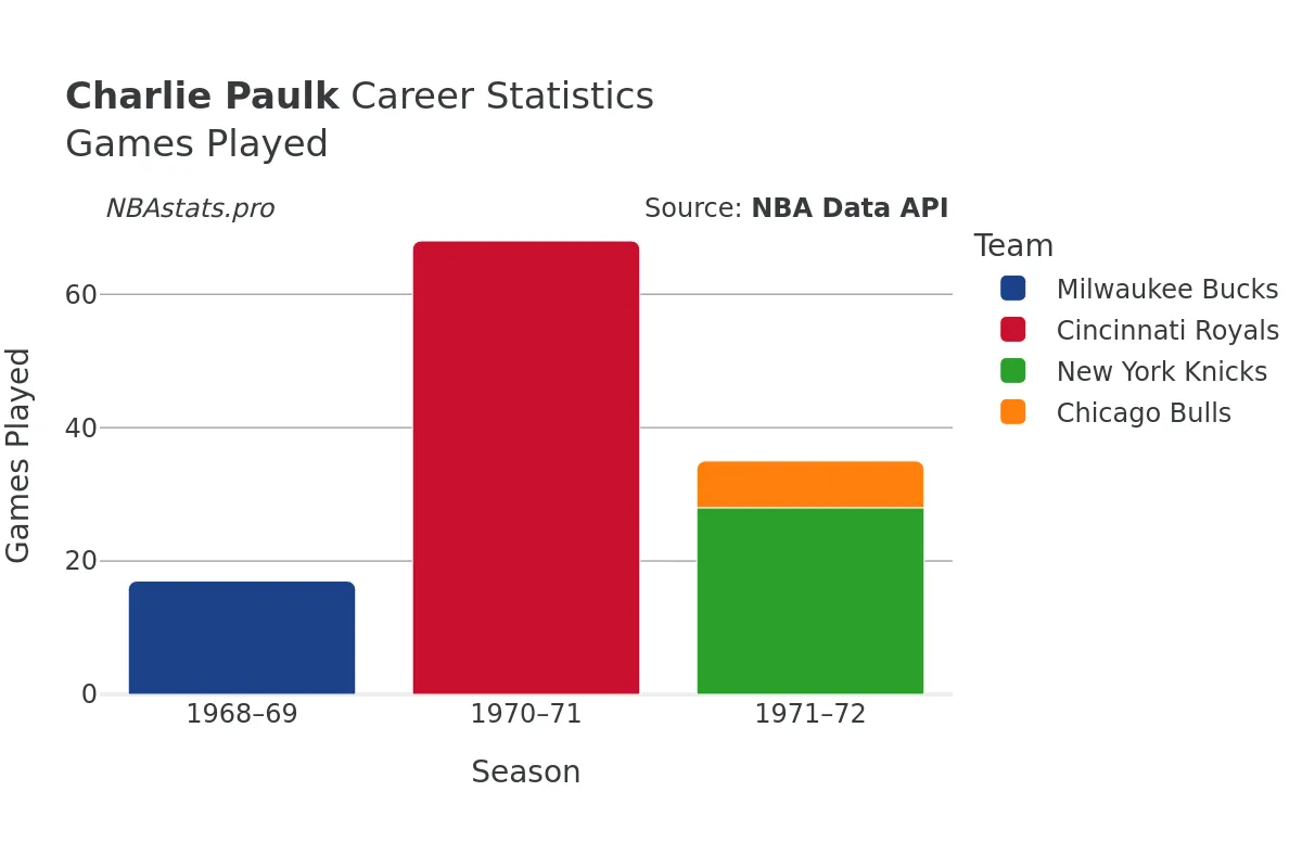Charlie Paulk Games–Played Career Chart Charlie Paulk Games–Played Career Chart