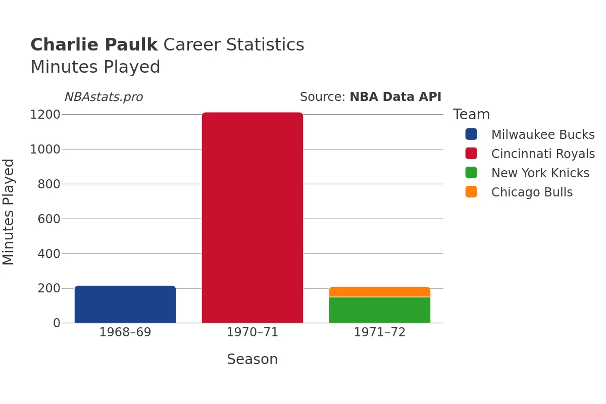 Charlie Paulk Minutes–Played Career Chart Charlie Paulk Minutes–Played Career Chart