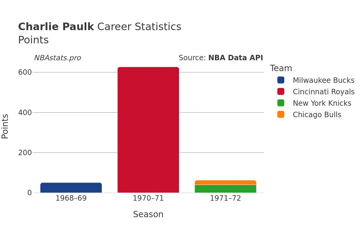Charlie Paulk Points Career Chart Charlie Paulk Points Career Chart