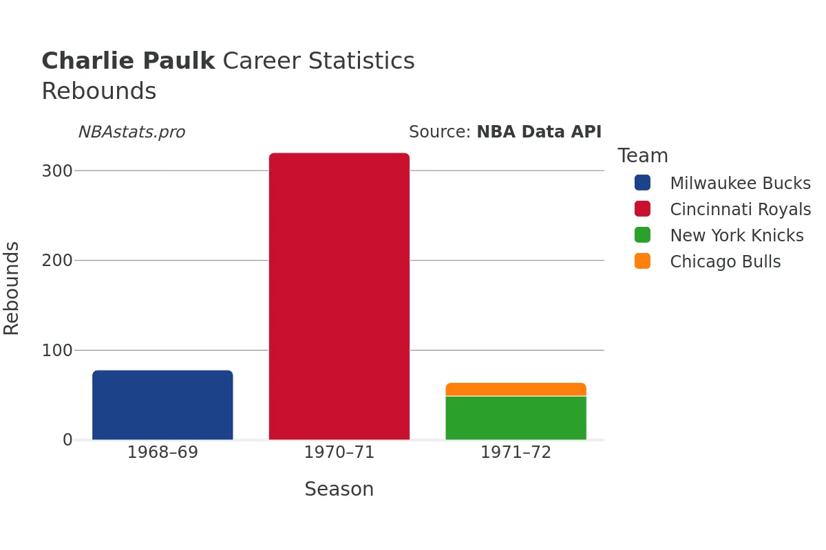 Charlie Paulk Rebounds Career Chart Charlie Paulk Rebounds Career Chart