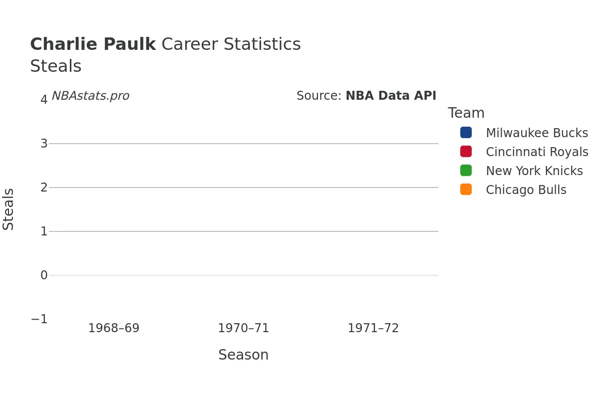 Charlie Paulk Steals Career Chart Charlie Paulk Steals Career Chart