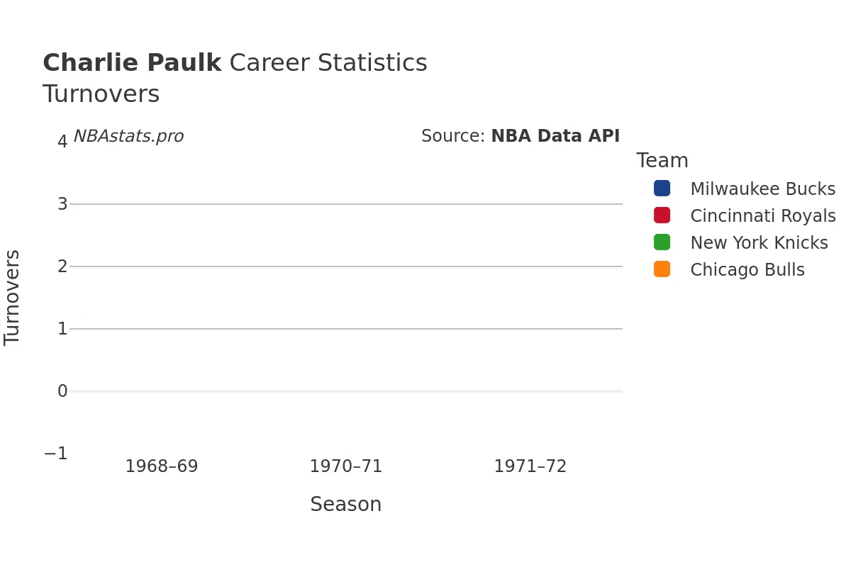 Charlie Paulk Turnovers Career Chart Charlie Paulk Turnovers Career Chart