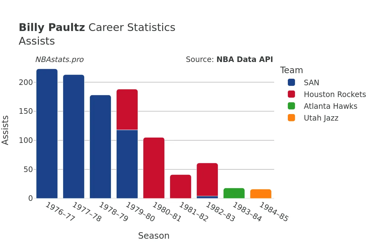 Billy Paultz Assists Career Chart