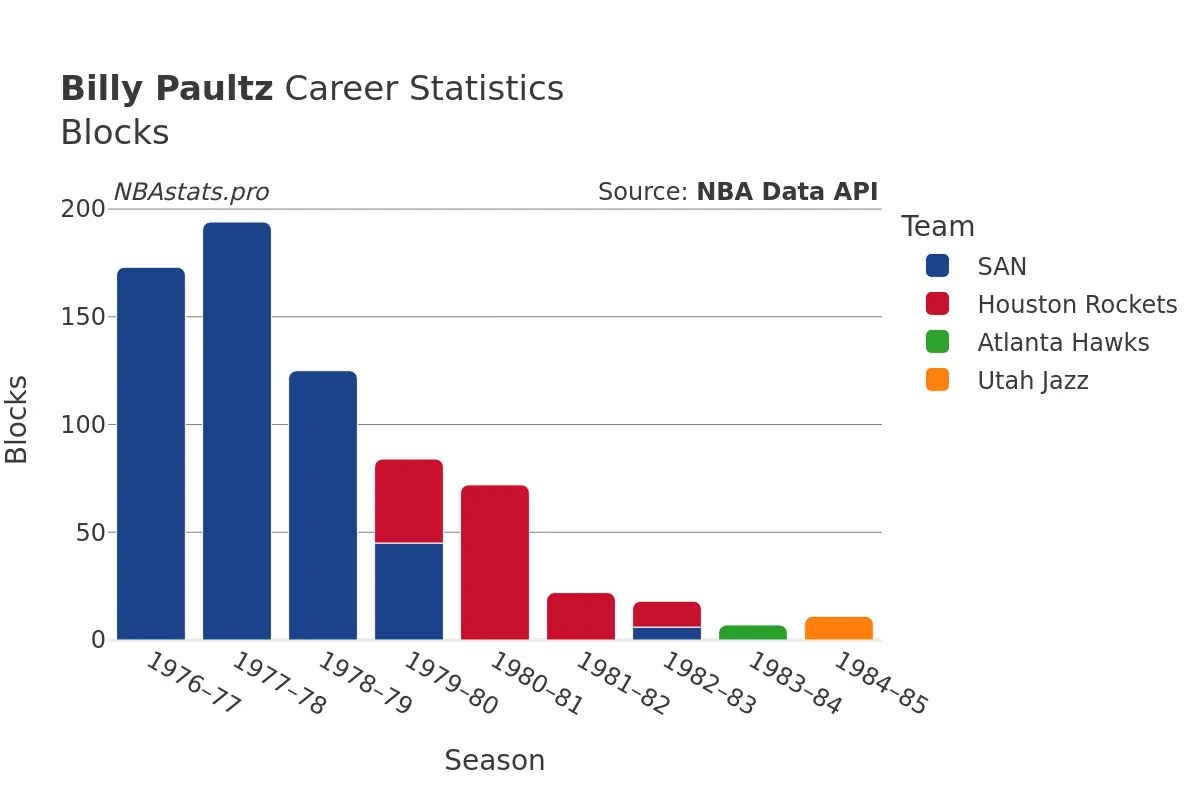 Billy Paultz Blocks Career Chart