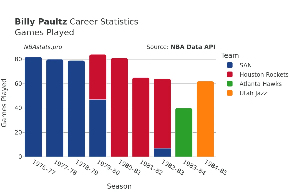 Billy Paultz Games–Played Career Chart