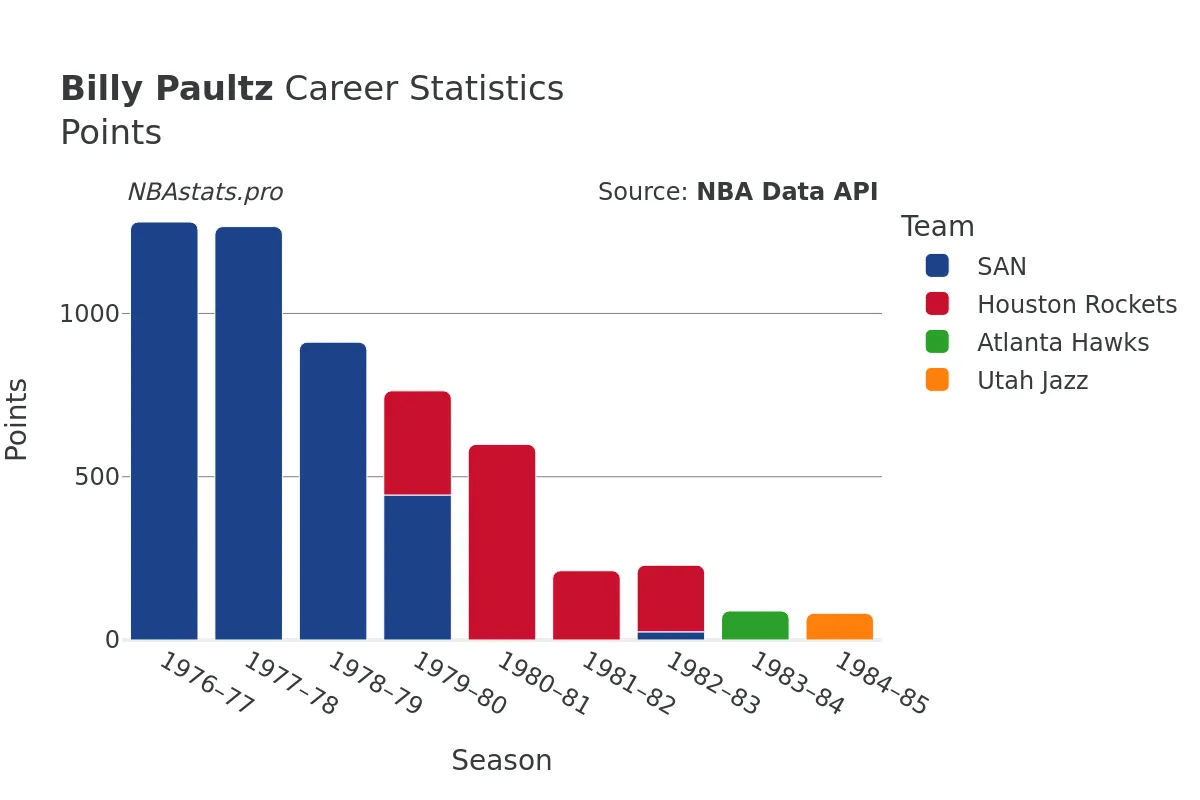 Billy Paultz Points Career Chart