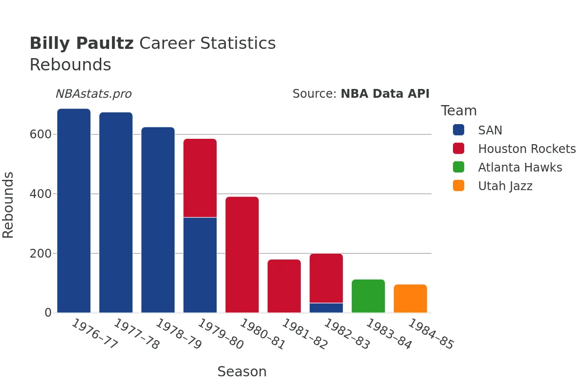 Billy Paultz Rebounds Career Chart