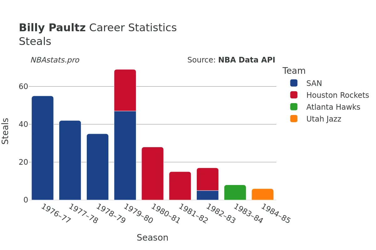 Billy Paultz Steals Career Chart