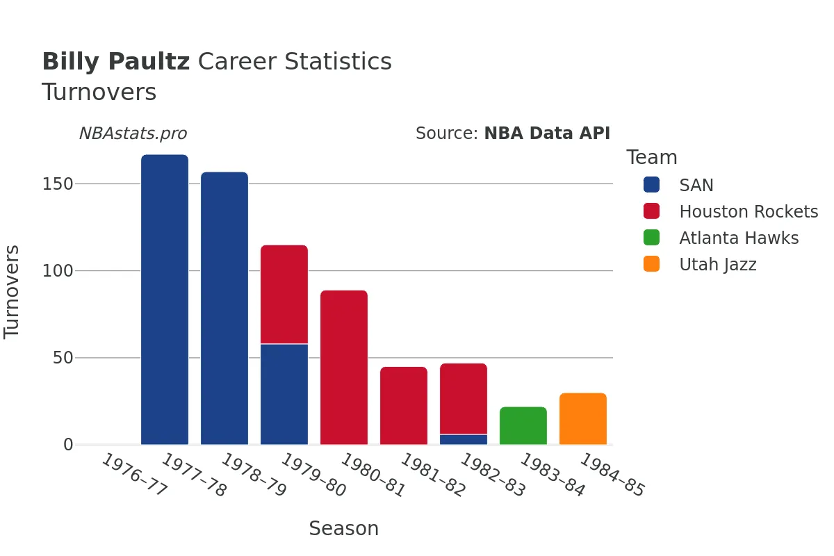 Billy Paultz Turnovers Career Chart