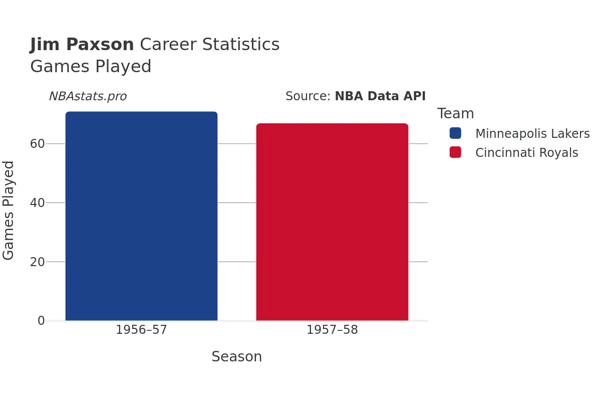 Jim Paxson Games–Played Career Chart