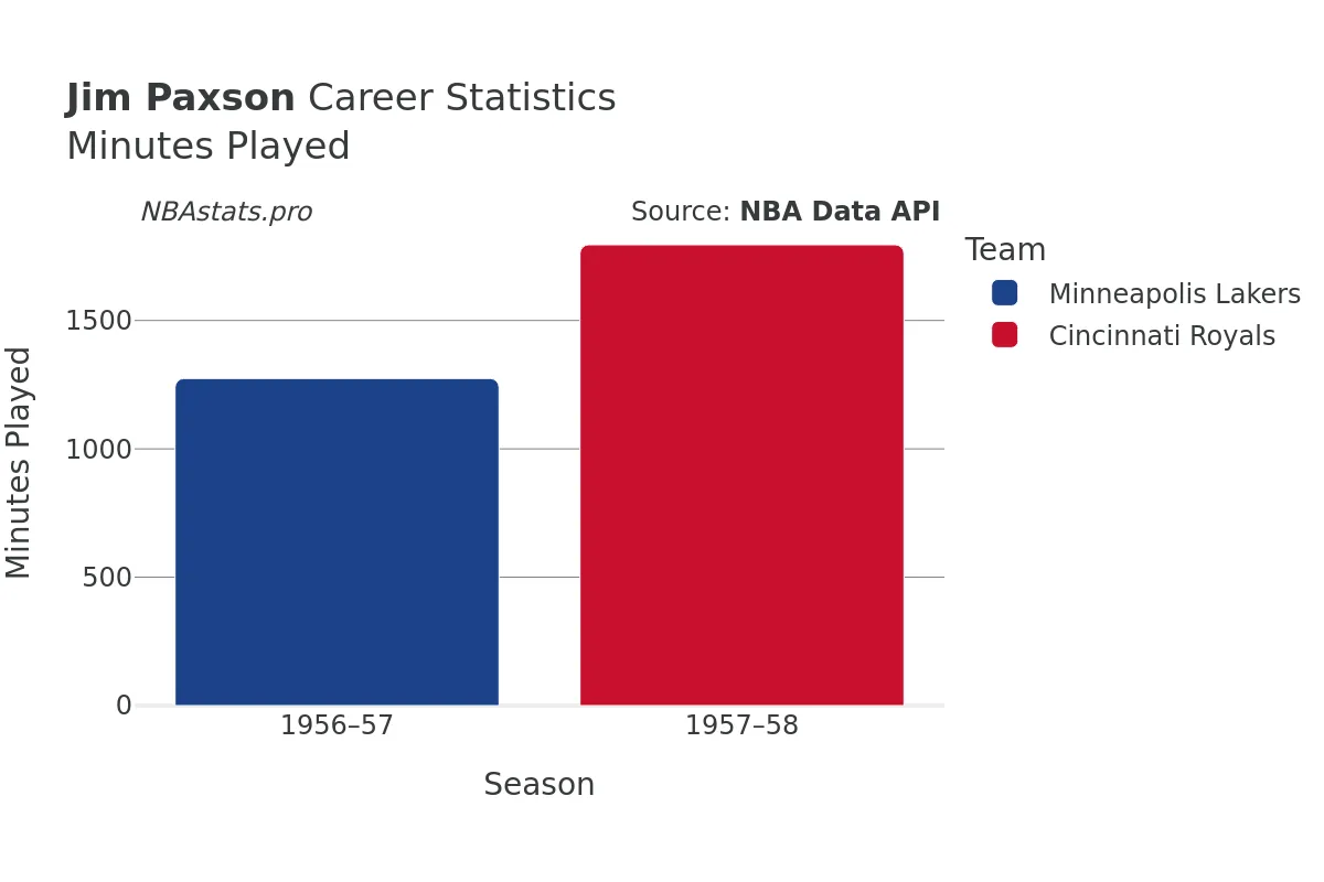 Jim Paxson Minutes–Played Career Chart