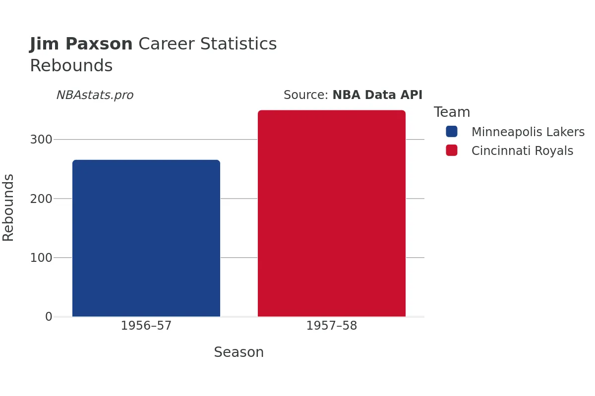 Jim Paxson Rebounds Career Chart