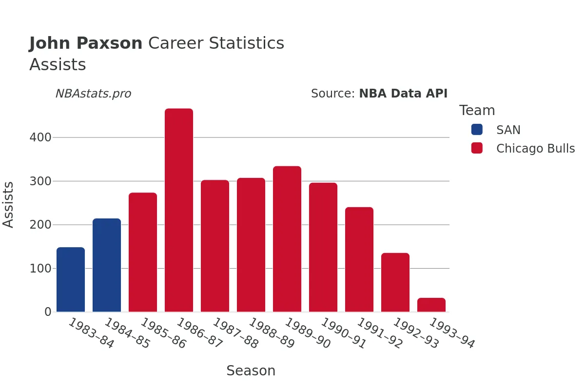 John Paxson Assists Career Chart