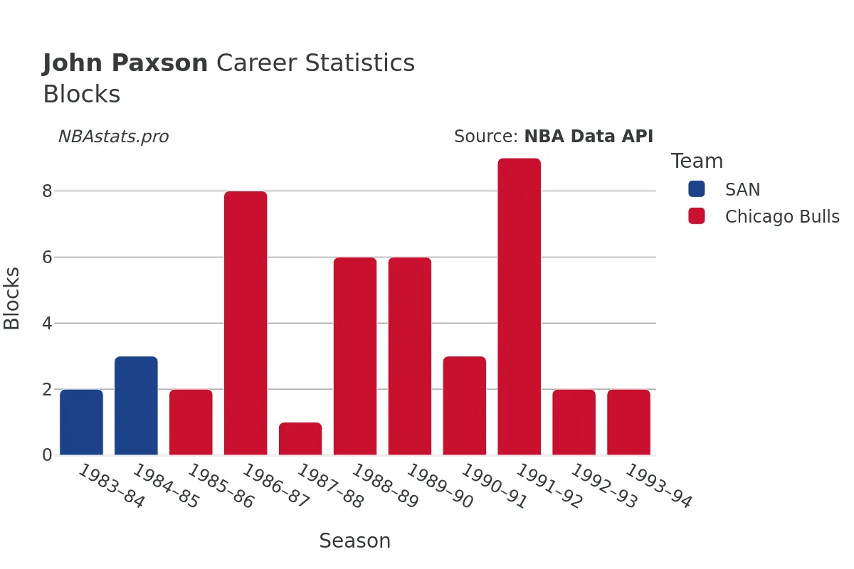 John Paxson Blocks Career Chart