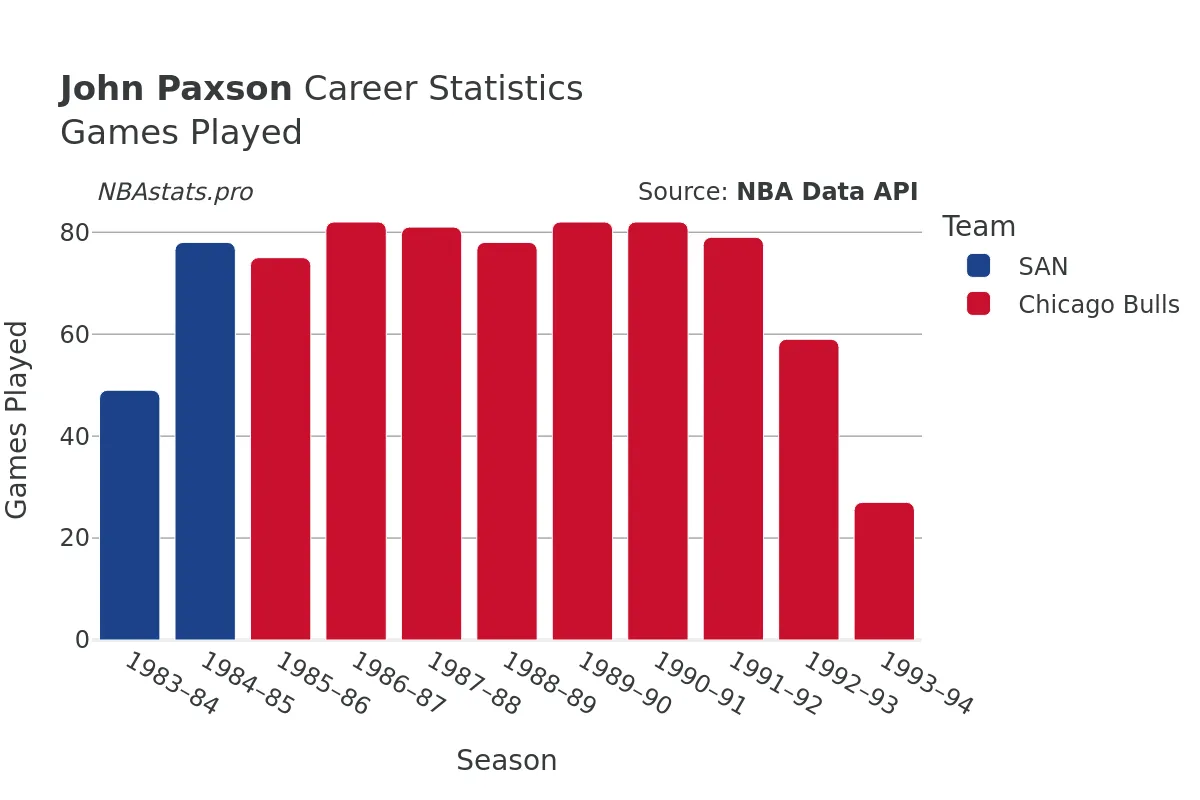 John Paxson Games–Played Career Chart